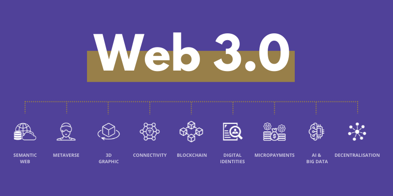 Web 3.0 : les diverses composantes de cette nouvelle génération du web. Semantic web. Web sémantique. Metaverse. 3D graphic. 3D graphique. Connectivité. Blockchain. cryptomonnaies. AI. Intelligence artificielle. big data. web décentralisé